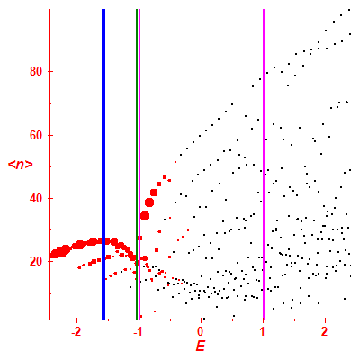 Peres lattice <N>